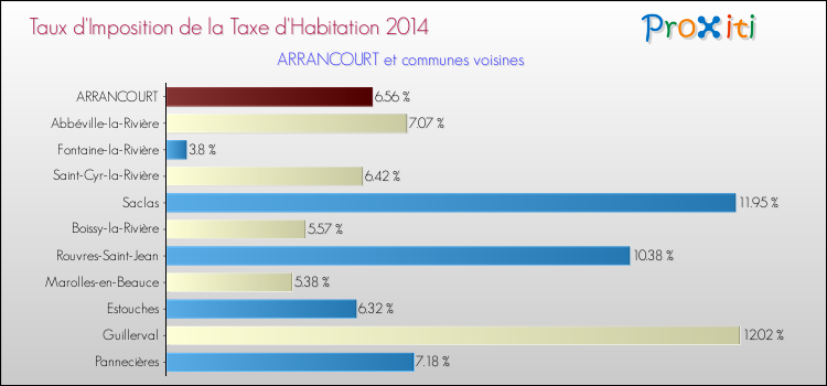 Taux d'imposition de la taxe d'habitation 2014 pour ARRANCOURT et les communes proches Comparaison des taux d'imposition de la taxe d'habitation 2014 pour ARRANCOURT et les communes voisines