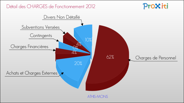 Décomposition des Charges de Fonctionnement 2012 de la commune de ATHIS-MONS Charges de Fonctionnement 2012 pour la commune de ATHIS-MONS