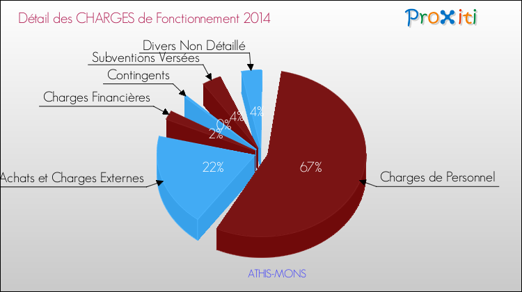 Décomposition des Charges de Fonctionnement 2014 de la commune de ATHIS-MONS Charges de Fonctionnement 2014 pour la commune de ATHIS-MONS