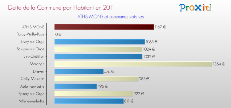 Dette par habitant de la commune en 2011 pour ATHIS-MONS et les communes proches Comparaison de la dette par habitant de la commune en 2011 pour ATHIS-MONS et les communes voisines