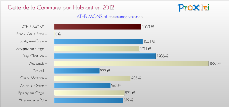 Dette par habitant de la commune en 2012 pour ATHIS-MONS et les communes proches Comparaison de la dette par habitant de la commune en 2012 pour ATHIS-MONS et les communes voisines
