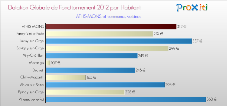Montant des dotations globales de fonctionnement DGF par Habitant pour ATHIS-MONS et les communes proches Comparaison des des dotations globales de fonctionnement DGF par habitant pour ATHIS-MONS et les communes voisines