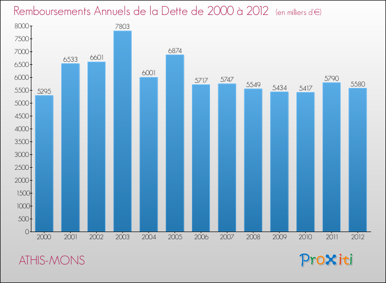 Evolution de l'annuité de la dette pour la commune de ATHIS-MONS de 2000 à 2012 Annuités de la dette pour ATHIS-MONS de 2000 à 2012