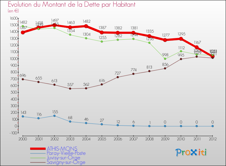 Evolution de la dette par habitant pour la commune de ATHIS-MONS et les communes proches de 2000 à 2012 Comparaison de la dette par habitant pour ATHIS-MONS et les communes voisines de 2000 à 2012