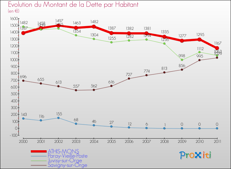 Evolution de la dette par habitant pour la commune de ATHIS-MONS et les communes proches Comparaison de la dette par habitant pour ATHIS-MONS et les communes voisines