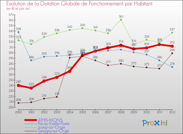 Evolution et montant de la dotation globale de fonctionnement par Habitant pour ATHIS-MONS et les communes proches Comparaison des dotations globales de fonctionnement par habitant pour ATHIS-MONS et les communes voisines