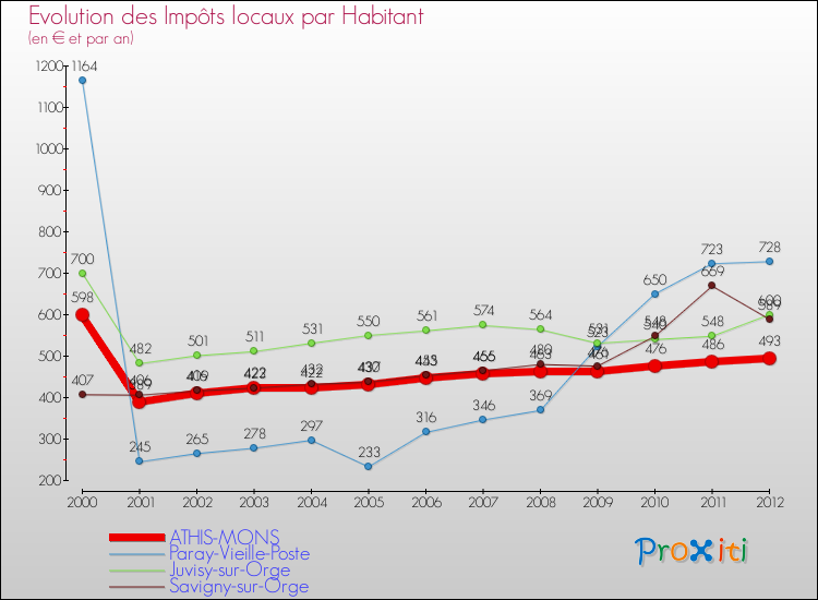 Evolution et montant des impôts locaux par Habitant pour ATHIS-MONS et les communes proches Comparaison des impôts locaux par habitant pour ATHIS-MONS et les communes voisines