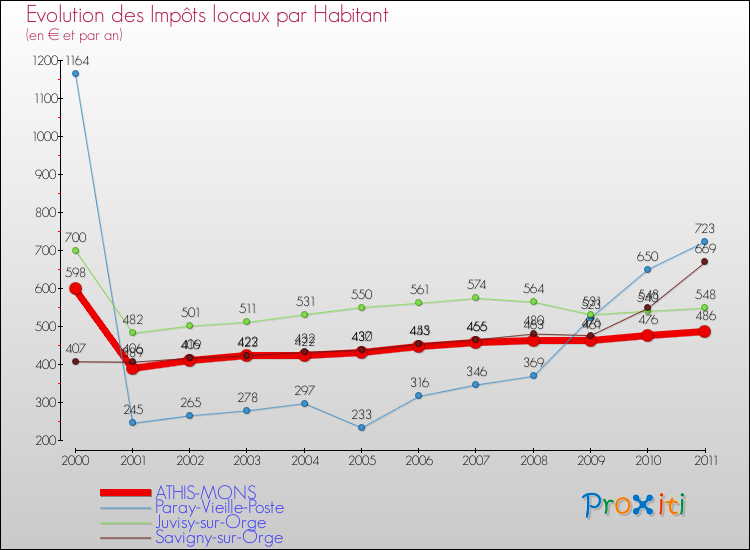 Evolution et montant des impôts locaux par Habitant pour ATHIS-MONS et les communes proches Comparaison des impôts locaux par habitant pour ATHIS-MONS et les communes voisines