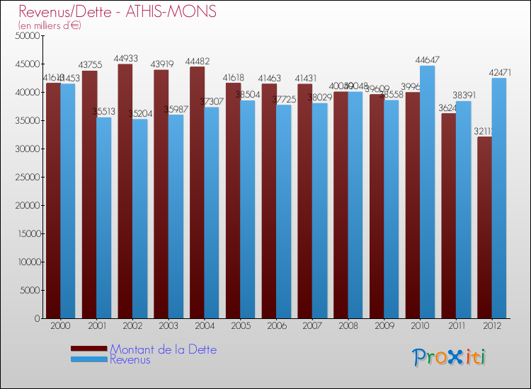 Evolution comparée de la dette et des revenus pour la commune de ATHIS-MONS de 2000 à 2012 Comparaison de la dette et des revenus pour ATHIS-MONS de 2000 à 2012