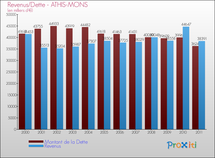 Evolution comparée de la dette et des revenus pour la commune de ATHIS-MONS de 2000 à 2011 Comparaison de la dette et des revenus pour ATHIS-MONS de 2000 à 2011