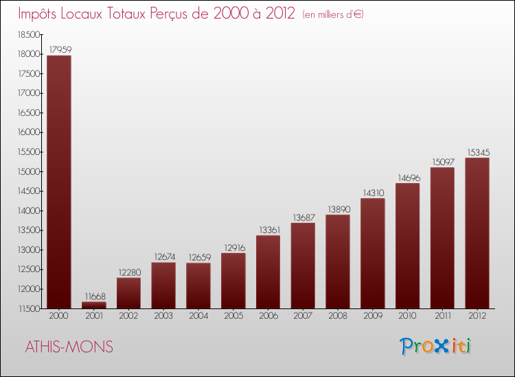 Evolution des Impôts Locaux pour la commune de ATHIS-MONS de 2000 à 2012 Evolution des Impôts Locaux pour ATHIS-MONS de 2000 à 2012