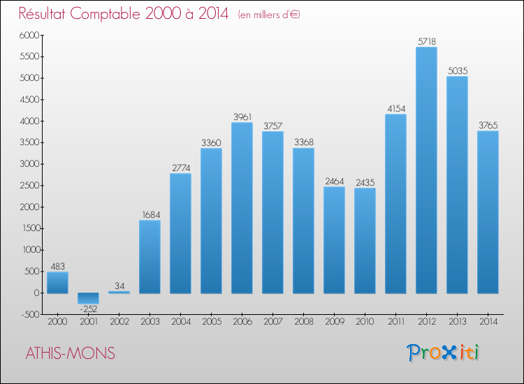Evolution du résultat comptable pour la commune de ATHIS-MONS de 2000 à 2014 Evolution du résultat comptable pour ATHIS-MONS de 2000 à 2014