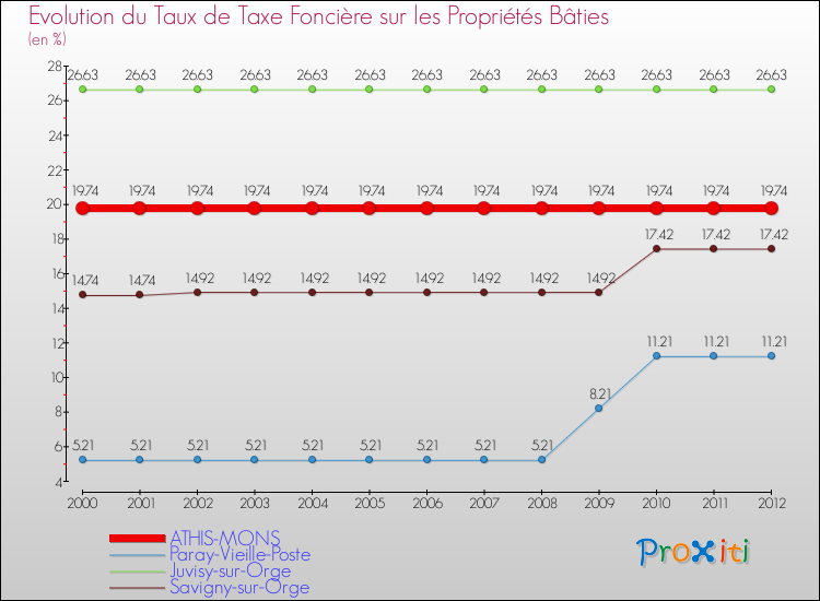 Evolution du taux de la taxe foncière sur le bati pour ATHIS-MONS et les communes proches de 2000 à 2012 Comparaison des taux de taxe foncière sur le bati pour ATHIS-MONS et les communes voisines de 2000 à 2012