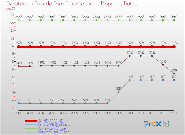 Evolution du taux de la taxe foncière sur le bati pour ATHIS-MONS et les communes proches de 2000 à 2014 Comparaison des taux de taxe foncière sur le bati pour ATHIS-MONS et les communes voisines de 2000 à 2014