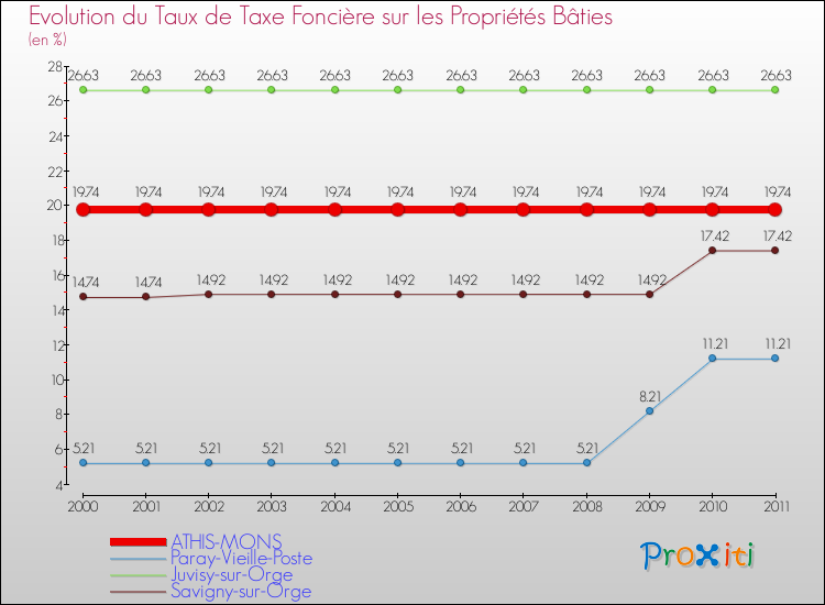 Evolution du taux de la taxe foncière sur le bati pour ATHIS-MONS et les communes proches Comparaison des taux de taxe foncière sur le bati pour ATHIS-MONS et les communes voisines