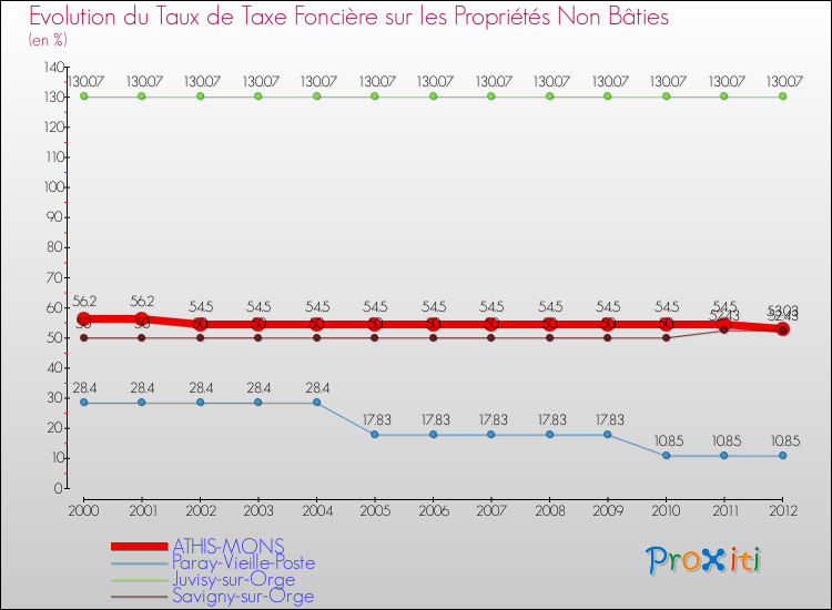 Evolution du taux de la taxe foncière sur les immeubles et terrains non batis pour ATHIS-MONS et les communes proches de 2000 à 2012 Comparaison des taux de la taxe foncière sur les immeubles et terrains non batis pour ATHIS-MONS et les communes voisines de 2000 à 2012
