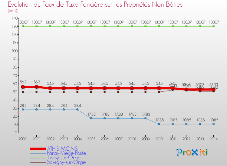 Evolution du taux de la taxe foncière sur les immeubles et terrains non batis pour ATHIS-MONS et les communes proches de 2000 à 2014 Comparaison des taux de la taxe foncière sur les immeubles et terrains non batis pour ATHIS-MONS et les communes voisines de 2000 à 2014