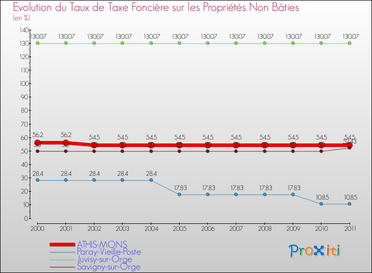 Evolution du taux de la taxe foncière sur les immeubles et terrains non batis pour ATHIS-MONS et les communes proches Comparaison des taux de la taxe foncière sur les immeubles et terrains non batis pour ATHIS-MONS et les communes voisines