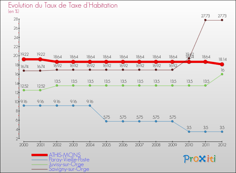 Evolution du taux de la taxe d'habitation pour ATHIS-MONS et les communes proches Comparaison des taux de la taxe d'habitation pour ATHIS-MONS et les communes voisines