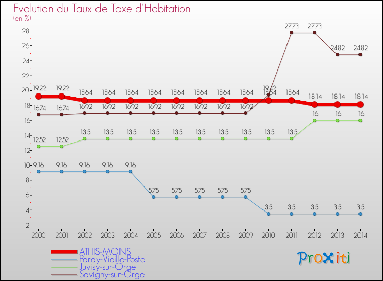 Evolution du taux de la taxe d'habitation pour ATHIS-MONS et les communes proches de 2000 à 2014 Comparaison des taux de la taxe d'habitation pour ATHIS-MONS et les communes voisines de 2000 à 2014