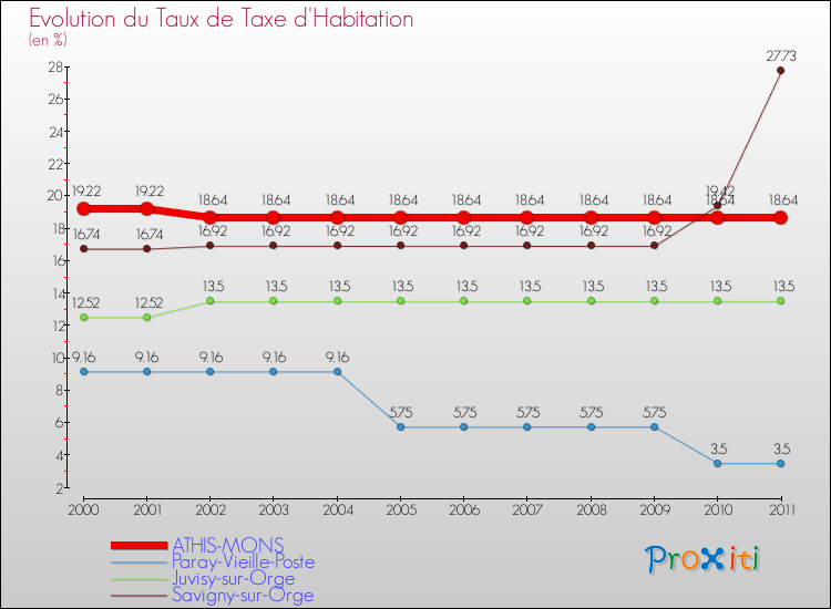Evolution du taux de la taxe d'habitation pour ATHIS-MONS et les communes proches Comparaison des taux de la taxe d'habitation pour ATHIS-MONS et les communes voisines