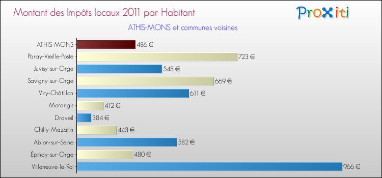 Montant des impôts locaux par Habitant pour ATHIS-MONS et les communes proches Comparaison des impôts locaux par habitant pour ATHIS-MONS et les communes voisines