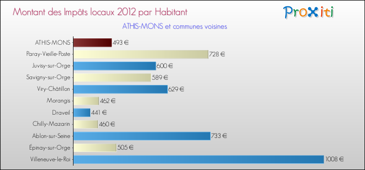 Montant des impôts locaux par Habitant pour ATHIS-MONS et les communes proches Comparaison des impôts locaux par habitant pour ATHIS-MONS et les communes voisines