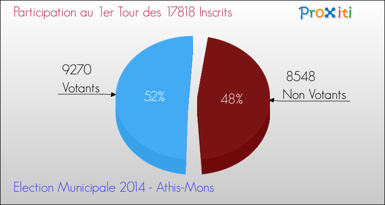Participation au 1er Tour des Elections Municipales 2014 de la commune de Athis-Mons Elections Municipales 2014 - Participation au 1er Tour pour la commune de Athis-Mons
