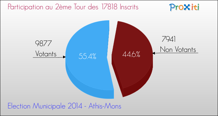 Participation au 2ème Tour des Elections Municipales 2014 de la commune de Athis-Mons Elections Municipales 2014 - Participation au 2ème Tour pour la commune de Athis-Mons