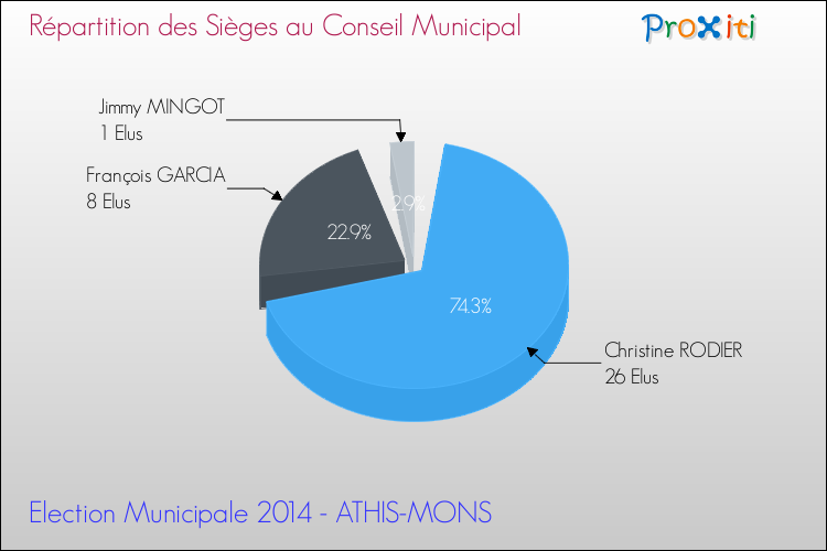 Répartition des élus au conseil municipal entre les listes au 2ème Tour des Elections Municipales 2014 de la commune de ATHIS-MONS Elections Municipales 2014 - Répartition des élus au conseil municipal entre les listes au 2ème Tour pour la commune de ATHIS-MONS