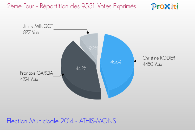 Répartition des votes exprimés au 2ème Tour des Elections Municipales 2014 de la commune de ATHIS-MONS Elections Municipales 2014 - Répartition des votes exprimés au 2ème Tour pour la commune de ATHIS-MONS