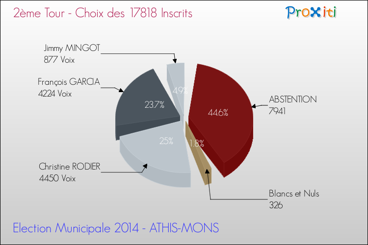 Résultats par rapport aux inscrits au 2ème Tour des Elections Municipales 2014 de la commune de ATHIS-MONS Elections Municipales 2014 - Résultats par rapport aux inscrits au 2ème Tour pour la commune de ATHIS-MONS