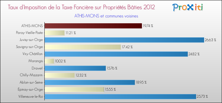 Taux d'imposition de la taxe foncière sur le bati 2012 pour ATHIS-MONS et les communes proches Comparaison des taux d'imposition de la taxe foncière sur le bati 2012 pour ATHIS-MONS et les communes voisines