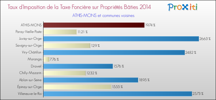 Taux d'imposition de la taxe foncière sur le bati 2014 pour ATHIS-MONS et les communes proches Comparaison des taux d'imposition de la taxe foncière sur le bati 2014 pour ATHIS-MONS et les communes voisines