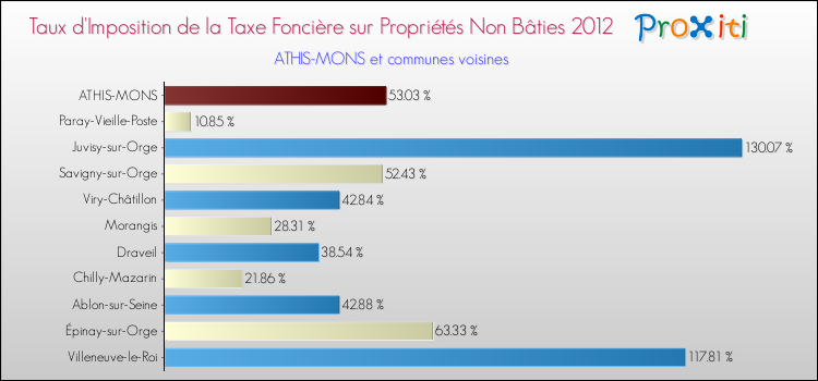 Taux d'imposition de la taxe foncière sur les immeubles et terrains non batis 2012 pour ATHIS-MONS et les communes proches Comparaison des taux d'imposition de la taxe foncière sur les immeubles et terrains non batis 2012 pour ATHIS-MONS et les communes voisines