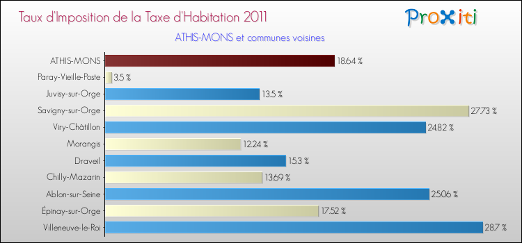 Taux d'imposition de la taxe d'habitation 2011 pour ATHIS-MONS et les communes proches Comparaison des taux d'imposition de la taxe d'habitation 2011 pour ATHIS-MONS et les communes voisines
