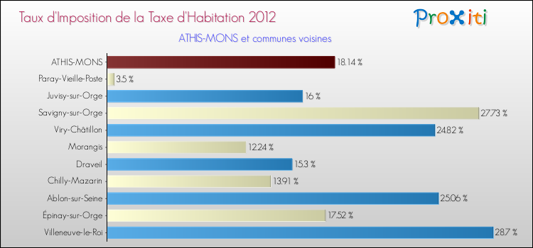 Taux d'imposition de la taxe d'habitation 2012 pour ATHIS-MONS et les communes proches Comparaison des taux d'imposition de la taxe d'habitation 2012 pour ATHIS-MONS et les communes voisines