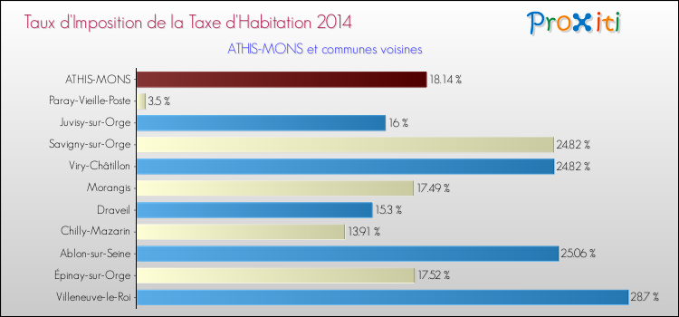Taux d'imposition de la taxe d'habitation 2014 pour ATHIS-MONS et les communes proches Comparaison des taux d'imposition de la taxe d'habitation 2014 pour ATHIS-MONS et les communes voisines