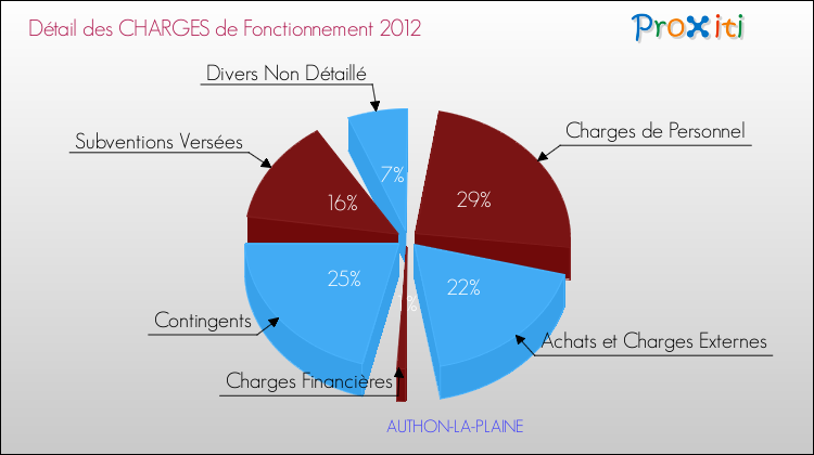 Décomposition des Charges de Fonctionnement 2012 de la commune de AUTHON-LA-PLAINE Charges de Fonctionnement 2012 pour la commune de AUTHON-LA-PLAINE