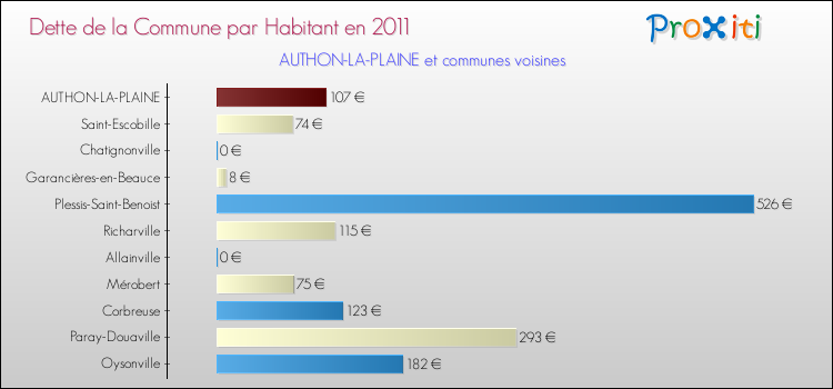 Dette par habitant de la commune en 2011 pour AUTHON-LA-PLAINE et les communes proches Comparaison de la dette par habitant de la commune en 2011 pour AUTHON-LA-PLAINE et les communes voisines