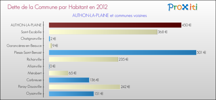 Dette par habitant de la commune en 2012 pour AUTHON-LA-PLAINE et les communes proches Comparaison de la dette par habitant de la commune en 2012 pour AUTHON-LA-PLAINE et les communes voisines