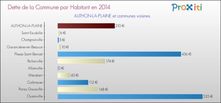 Dette par habitant de la commune en 2014 pour AUTHON-LA-PLAINE et les communes proches Comparaison de la dette par habitant de la commune en 2014 pour AUTHON-LA-PLAINE et les communes voisines