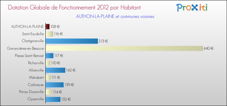Montant des dotations globales de fonctionnement DGF par Habitant pour AUTHON-LA-PLAINE et les communes proches Comparaison des des dotations globales de fonctionnement DGF par habitant pour AUTHON-LA-PLAINE et les communes voisines