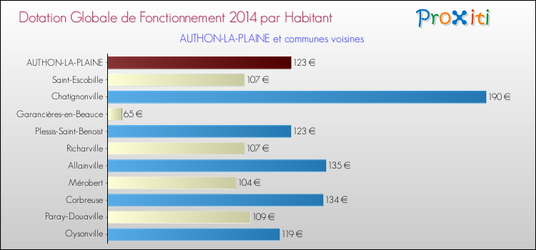 Montant des dotations globales de fonctionnement DGF par Habitant pour AUTHON-LA-PLAINE et les communes proches en 2014. Comparaison des des dotations globales de fonctionnement DGF par habitant pour AUTHON-LA-PLAINE et les communes voisines en 2014.