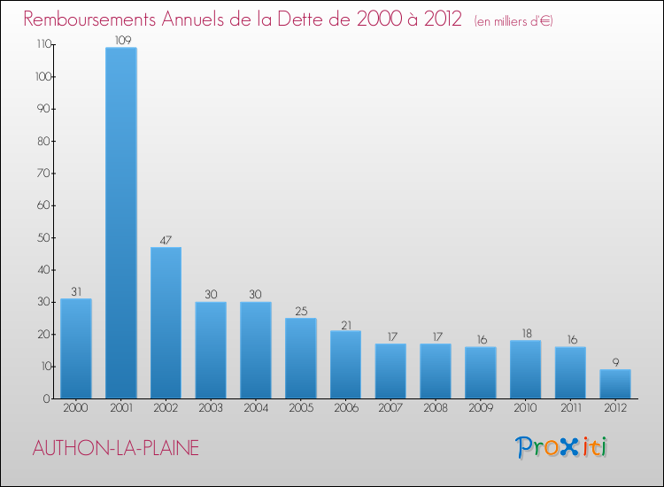 Evolution de l'annuité de la dette pour la commune de AUTHON-LA-PLAINE de 2000 à 2012 Annuités de la dette pour AUTHON-LA-PLAINE de 2000 à 2012