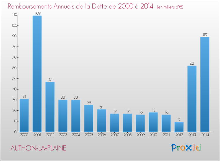 Evolution de l'annuité de la dette pour la commune de AUTHON-LA-PLAINE de 2000 à 2014 Annuités de la dette pour AUTHON-LA-PLAINE de 2000 à 2014