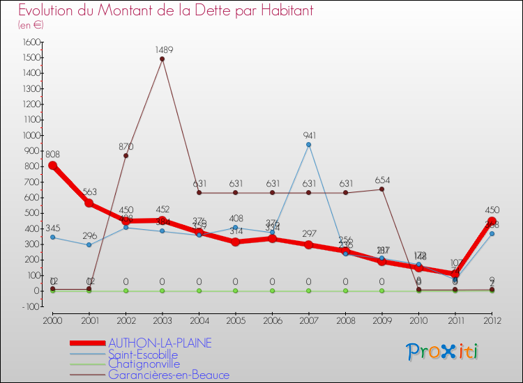 Evolution de la dette par habitant pour la commune de AUTHON-LA-PLAINE et les communes proches de 2000 à 2012 Comparaison de la dette par habitant pour AUTHON-LA-PLAINE et les communes voisines de 2000 à 2012