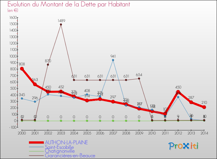 Evolution de la dette par habitant pour la commune de AUTHON-LA-PLAINE et les communes proches de 2000 à 2014 Comparaison de la dette par habitant pour AUTHON-LA-PLAINE et les communes voisines de 2000 à 2014