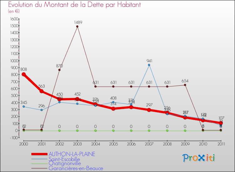 Evolution de la dette par habitant pour la commune de AUTHON-LA-PLAINE et les communes proches Comparaison de la dette par habitant pour AUTHON-LA-PLAINE et les communes voisines