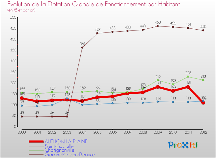 Evolution et montant de la dotation globale de fonctionnement par Habitant pour AUTHON-LA-PLAINE et les communes proches Comparaison des dotations globales de fonctionnement par habitant pour AUTHON-LA-PLAINE et les communes voisines
